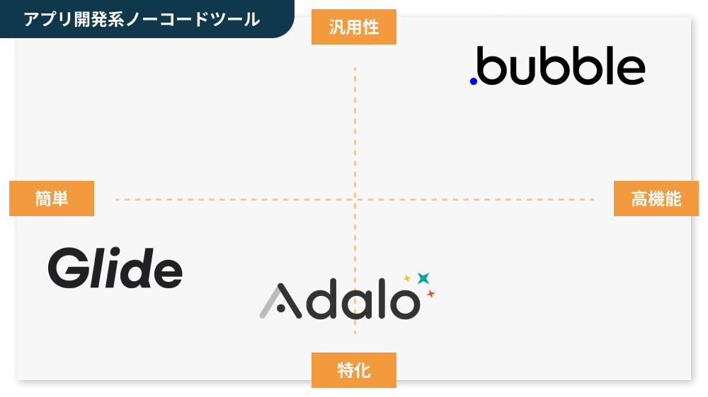 アプリ開発におすすめのノーコードツール3選の比較表