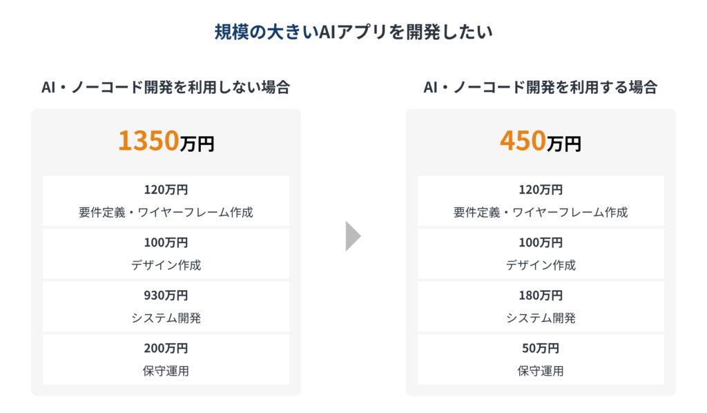 ノーコード開発を利用した場合のAIアプリの開発費用シミュレーション
