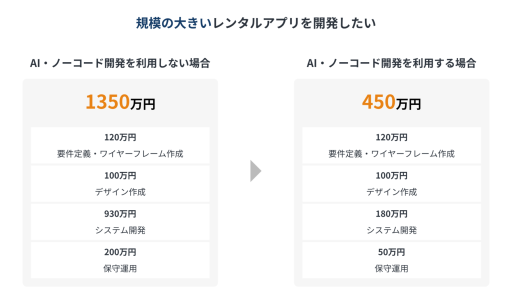 ノーコード開発を利用した場合のレンタルアプリの開発費用シミュレーション