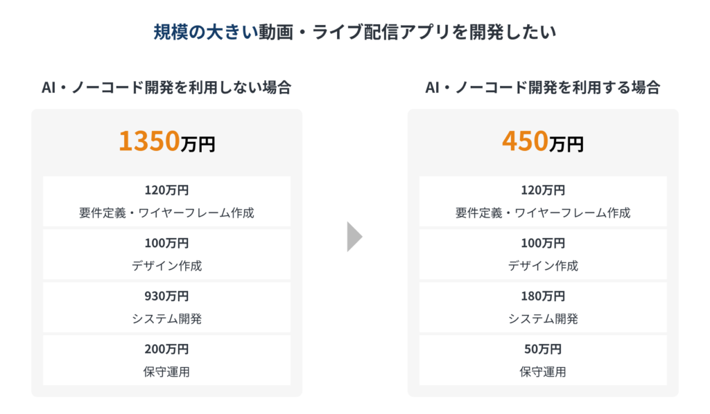ノーコード開発を利用した場合のライブ配信アプリの開発費用シミュレーション