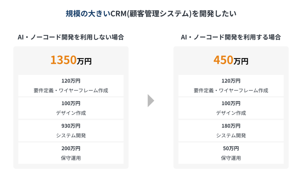 ノーコード開発を利用した場合のCRM(顧客管理システム)の開発費用シミュレーション