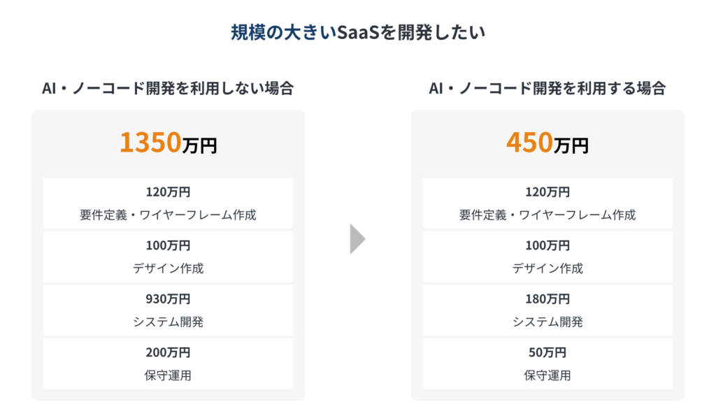 ノーコード開発を利用した場合のSaaS開発費用シミュレーション