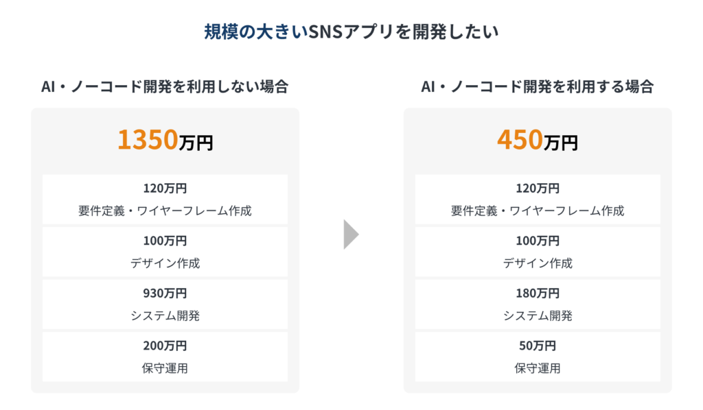 ノーコード開発を利用した場合のSNSアプリの開発費用シミュレーション