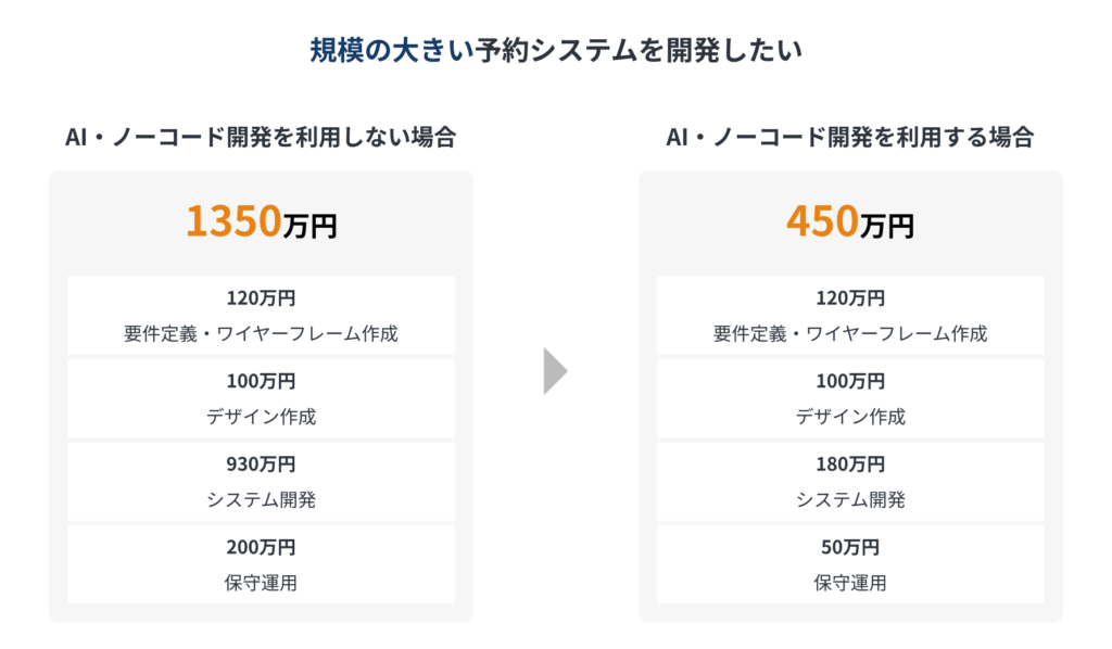 ノーコード開発を利用した場合の予約システムの開発費用シミュレーション