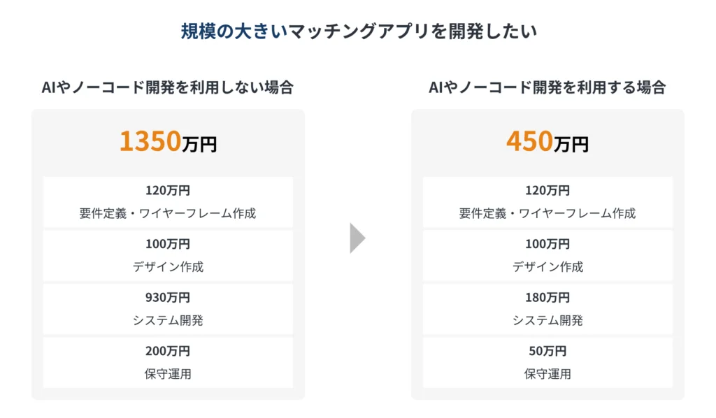 ノーコード開発を利用した場合のマッチングアプリの開発費用シミュレーション