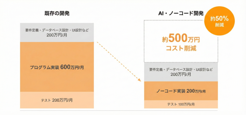 従来の開発とノーコード開発の費用の比較