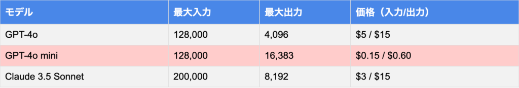 GPT-4o miniと他のAI言語モデルの比較表