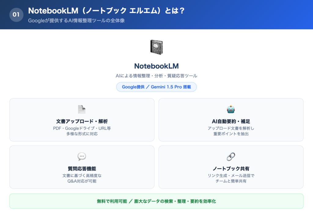 NotebookLM(ノートブック エルエム)とは？の解説画像