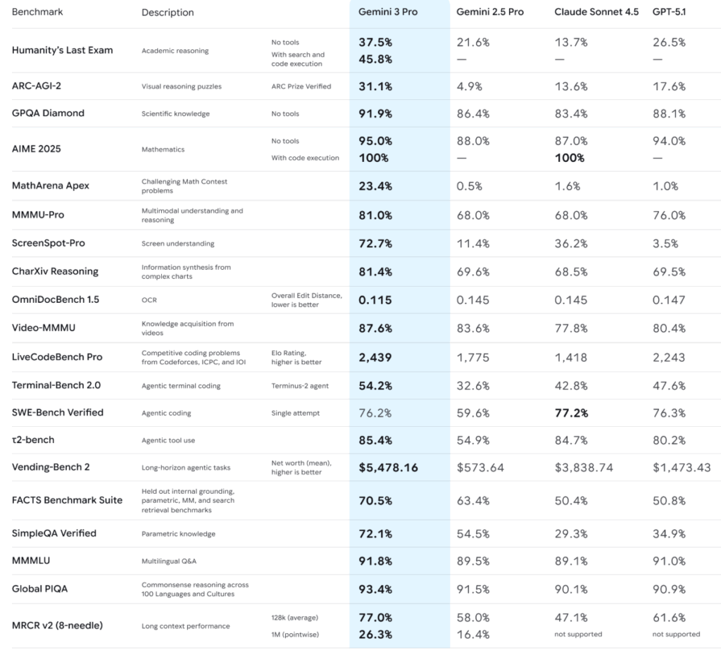 主要AI言語モデルの性能比較表