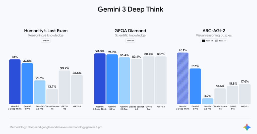 Deep Thinkの性能比較表