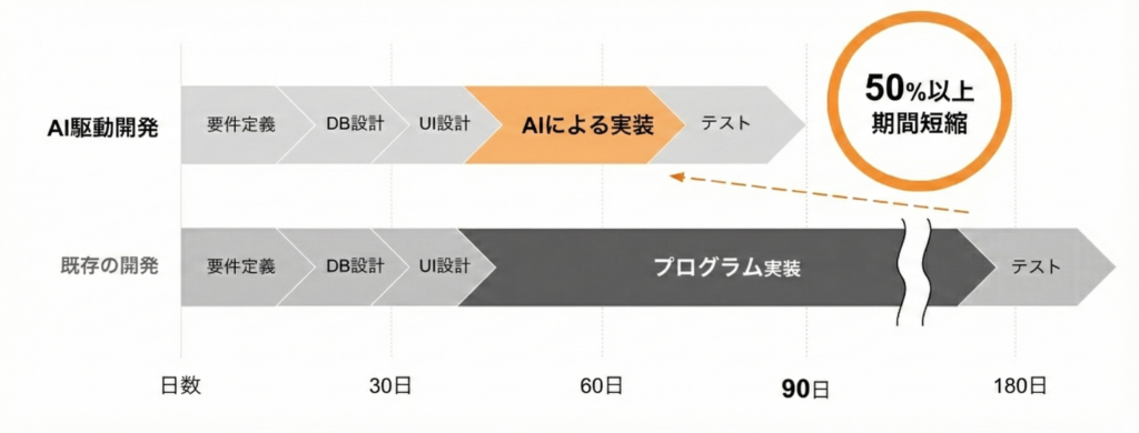 従来の開発とAI駆動開発の期間内訳の例