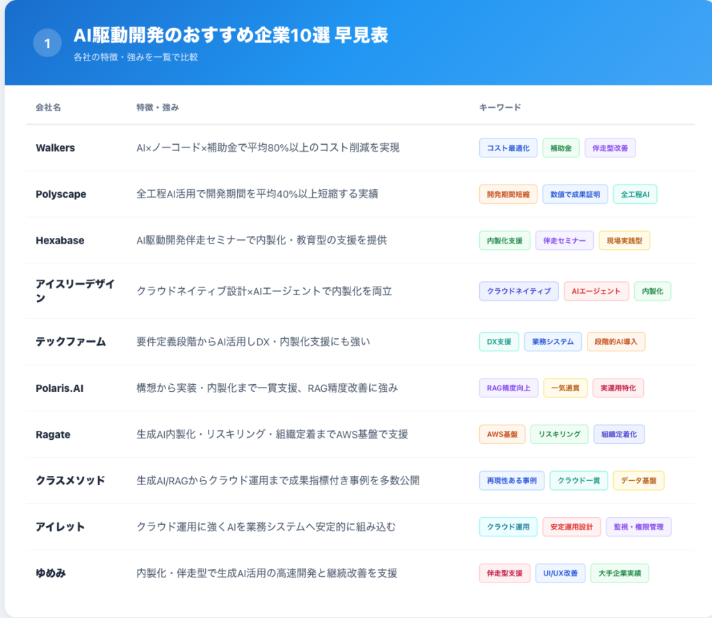 AI駆動開発のおすすめ企業10選の一覧表
