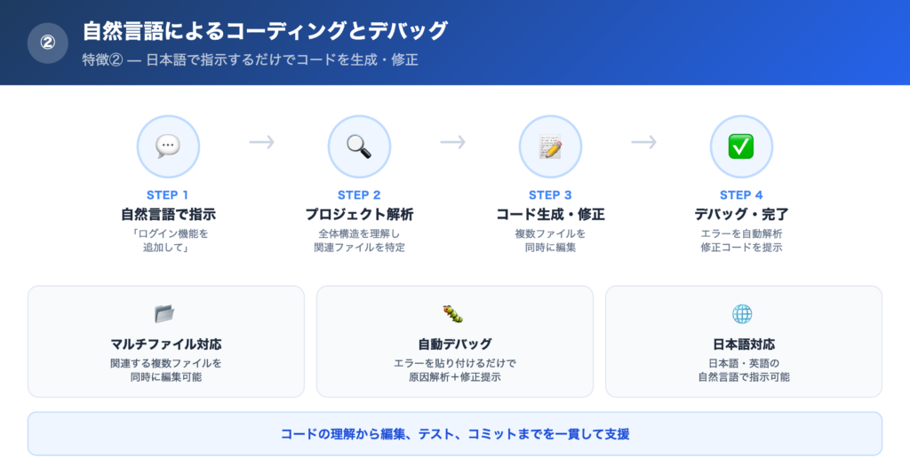【特徴②】自然言語によるコーディングとデバッグの解説画像