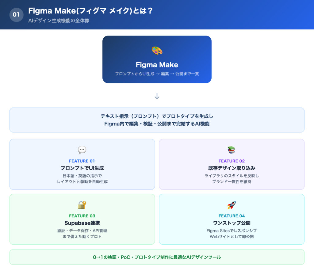 Figma Make(フィグマ メイク)とは?の解説画像