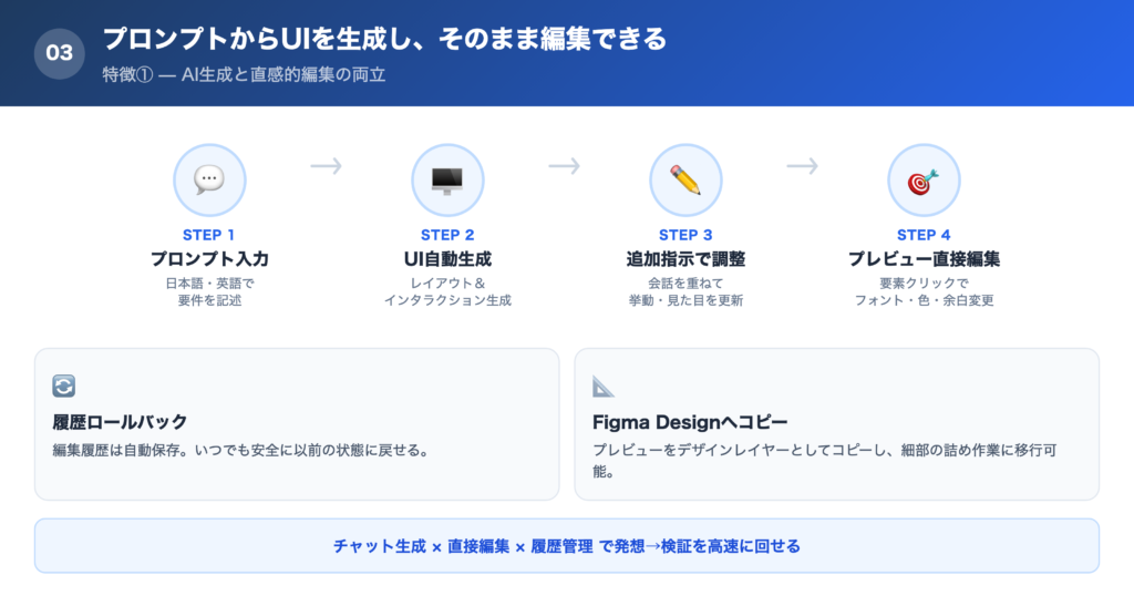 【特徴①】プロンプトからUIを生成し、そのまま編集できるの解説画像