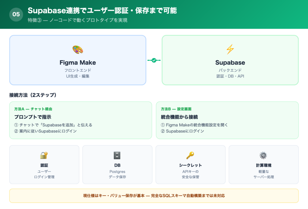 【特徴③】Supabase連携でユーザー認証・保存まで可能の解説画像