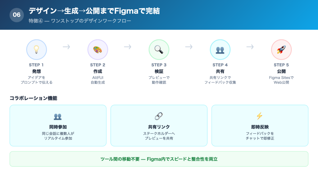 【特徴④】デザイン→生成→公開までFigmaで完結の解説画像