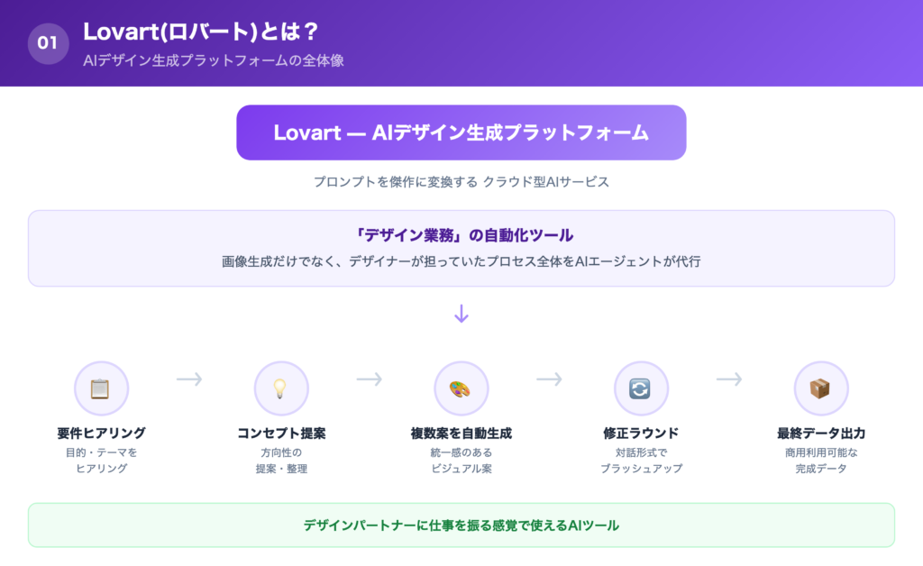 Lovart(ロバート)とは？の解説画像