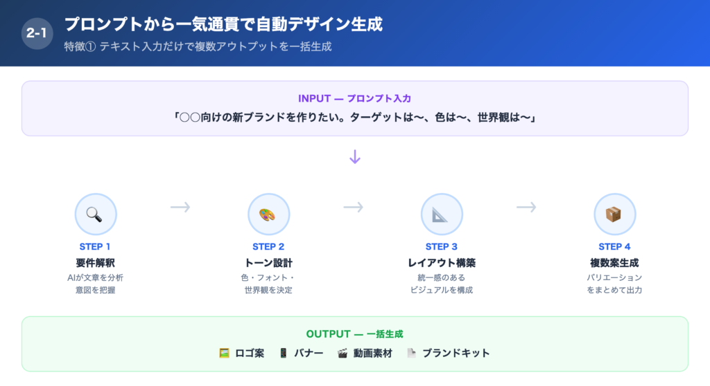 【特徴①】プロンプトから一気通貫で自動デザイン生成の解説画像