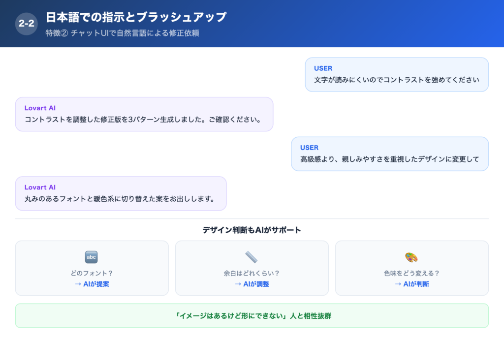 【特徴②】日本語での指示とブラッシュアップの解説画像