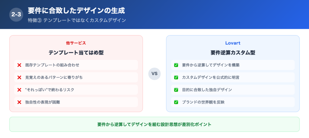 【特徴③】要件に合致したデザインの生成の解説画像