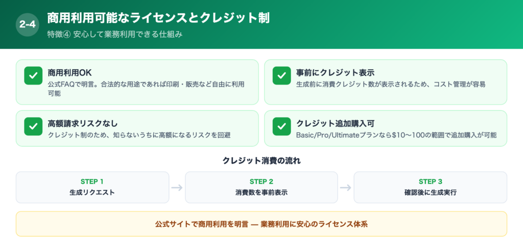 【特徴④】商用利用可能なライセンスとクレジット制の解説画像