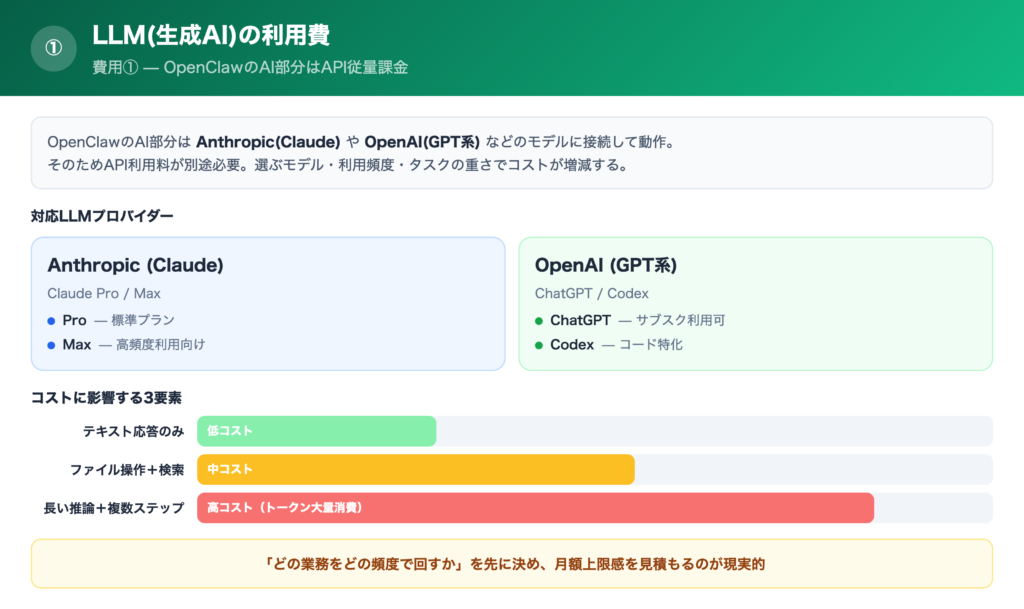 【費用①】LLM(生成AI)の利用費の解説画像