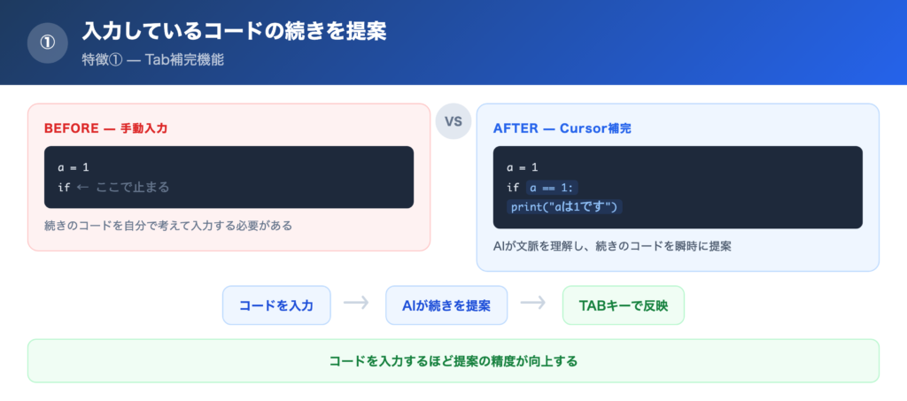 【特徴①】入力しているコードの続きを提案してくれるの解説画像