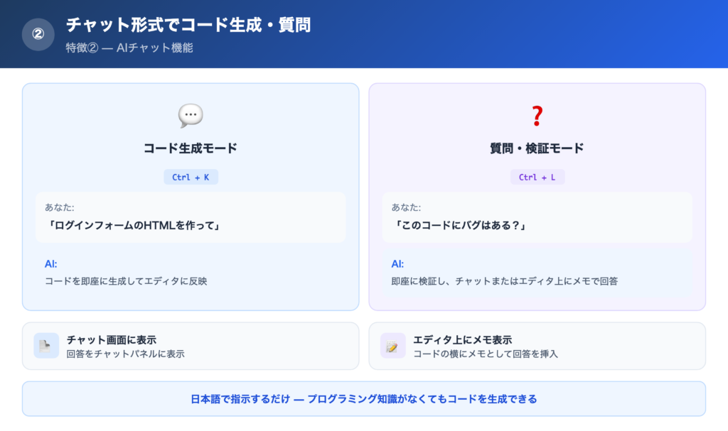 【特徴②】チャット形式でコードの生成や質問ができるの解説画像