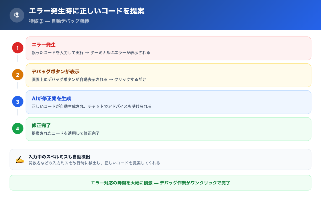 【特徴③】エラー発生時に、正しいコードを提案してくれるの解説画像