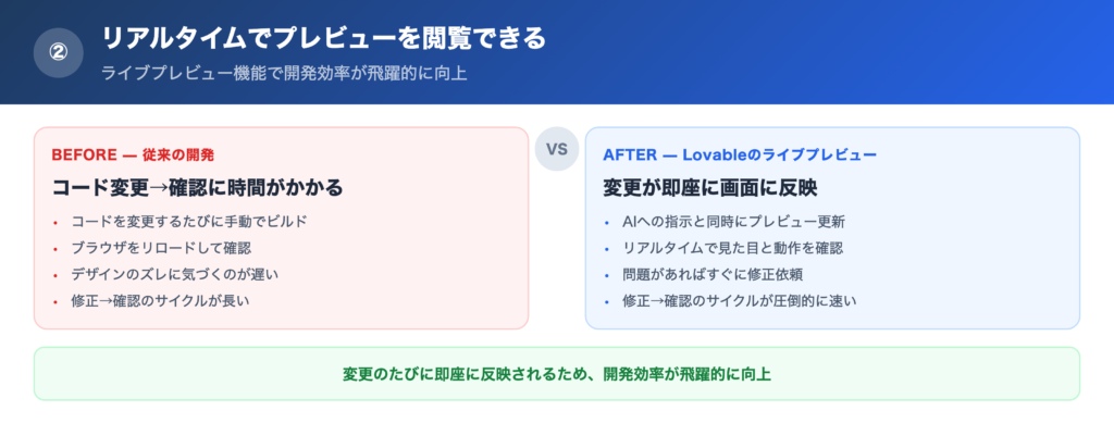 【特徴②】リアルタイムでプレビューを閲覧できるの解説画像