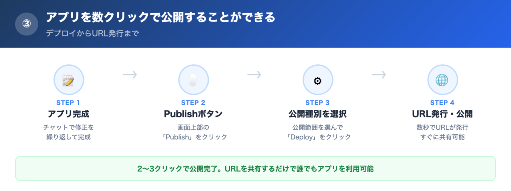 【特徴③】アプリを数クリックで公開することができるの解説画像
