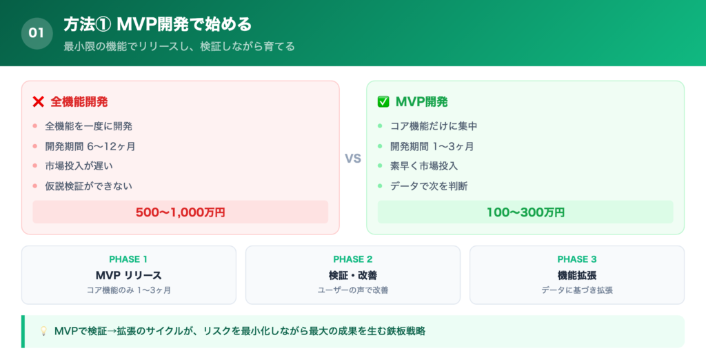 【方法①】実装する機能を限定する：最小構成(MVP)から始めるの解説画像