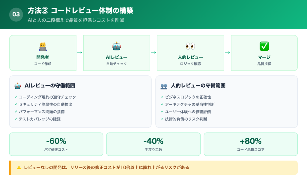 ③コードレビューの体制を構築するの解説画像