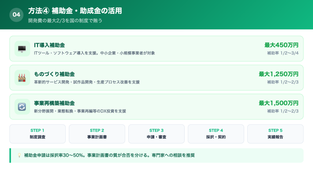 【方法④】補助金を活用する：開発コストの負担を大きく軽減するの解説画像
