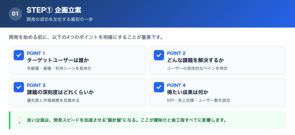 【手順①】企画立案：解決したい課題とアプリの目的を整理するの解説画像