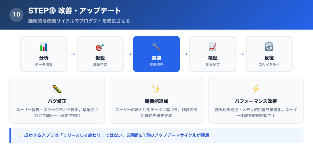 【手順⑩】運用・改善ループ：ユーザー行動をもとに継続的に改善するの解説画像