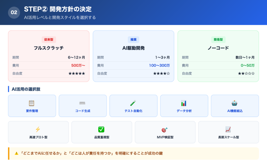 【手順②】開発方針の決定：AIをどこまで活用するか、開発スタイルを決めるの解説画像