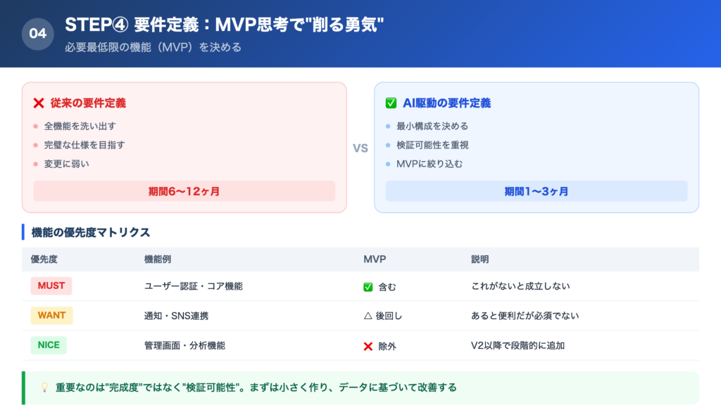 【手順④】要件定義：まず動かすための必要最低限の機能を決めるの解説画像