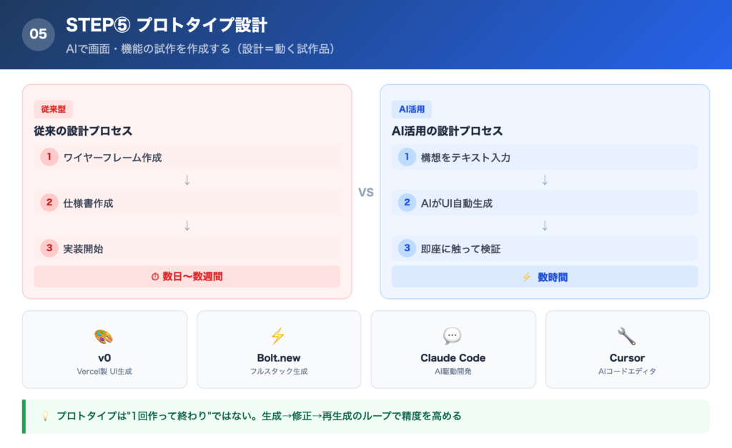 【手順⑤】プロトタイプ設計：AIを使って画面・機能の試作を作成するの解説画像