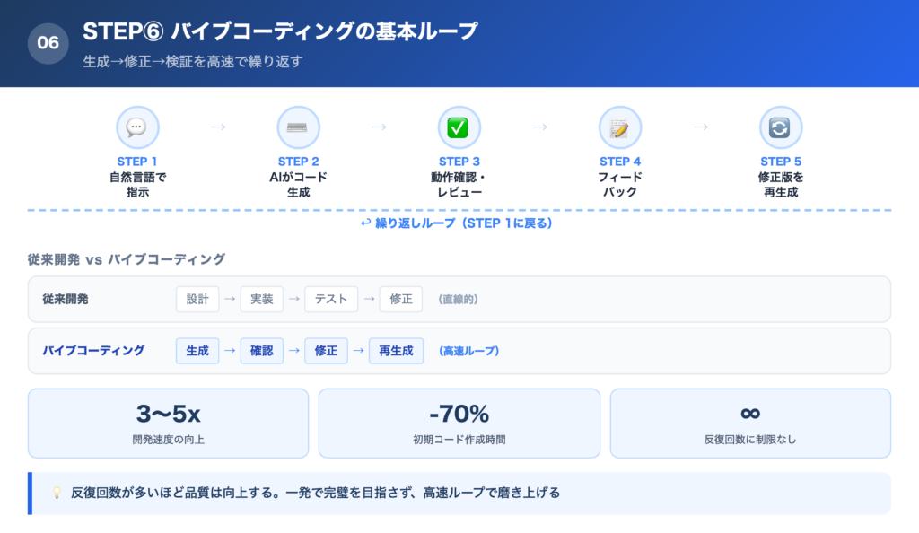 【手順⑥】バイブコーディング（AI駆動開発）：生成 → 修正 → 検証を高速で繰り返すの解説画像