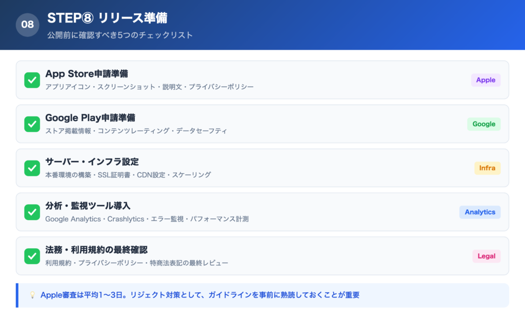 【手順⑧】リリース準備：アプリストア申請・運用体制・監視設計を行うの解説画像