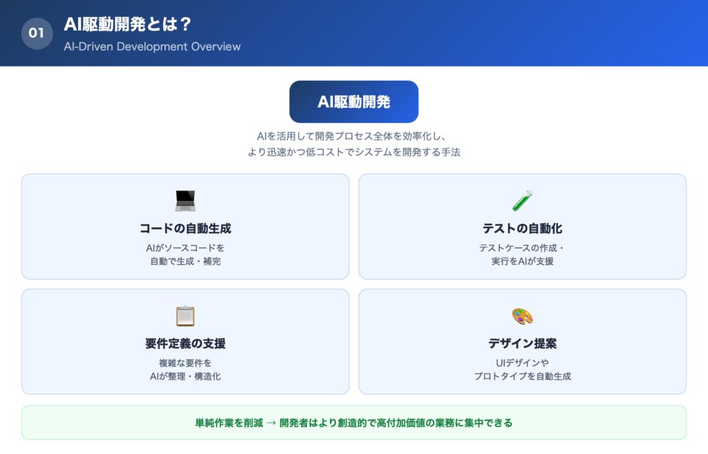 AI駆動開発とは？の解説画像