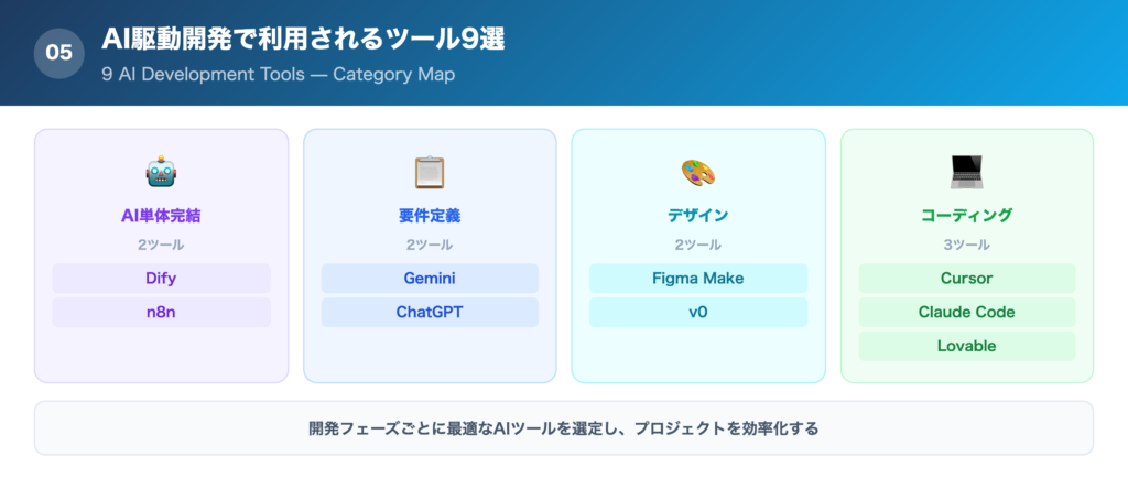 AI駆動開発で利用されるツール9選の一覧画像