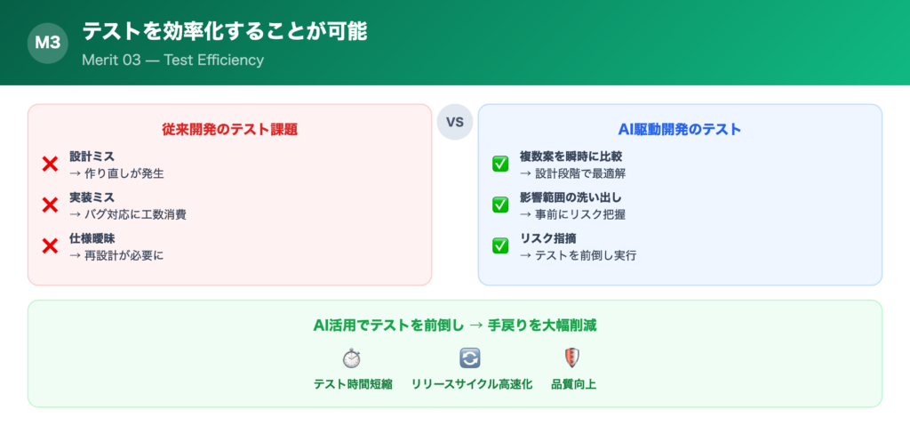 【メリット③】テストを効率化することが可能の解説画像
