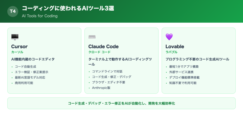 コーディングに使われるAIツール3選の一覧画像