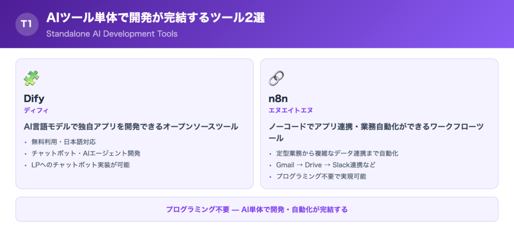 AIツール単体で開発が完結するツール2選の一覧画像