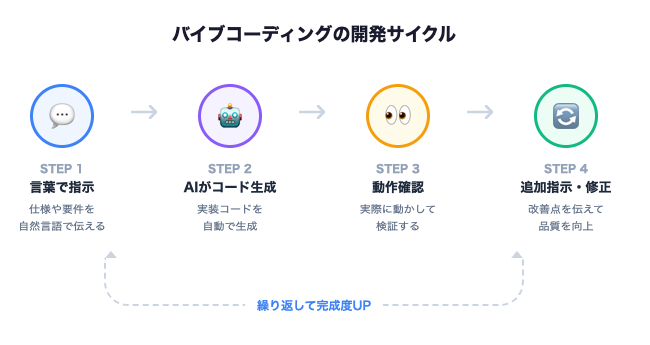 バイブコーディングの開発サイクルの解説画像