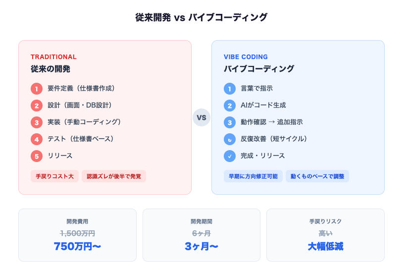 従来の開発とバイブコーディングの比較の解説画像