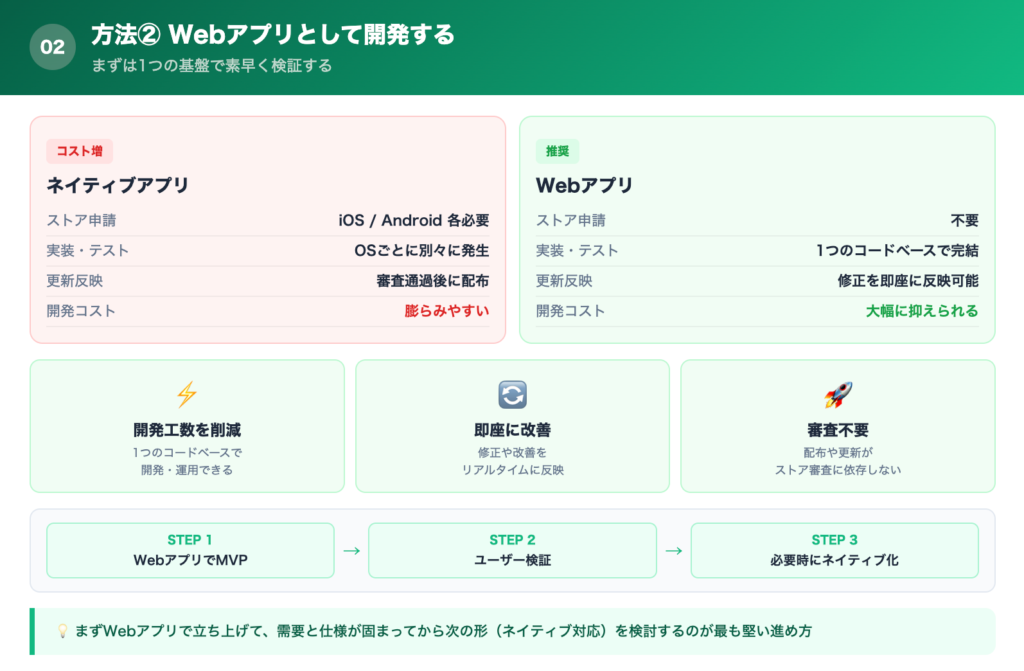 【方法②】Webアプリとして開発するの解説画像
